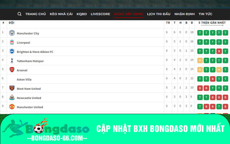 Cập nhật BXH Bongdaso mới nhất