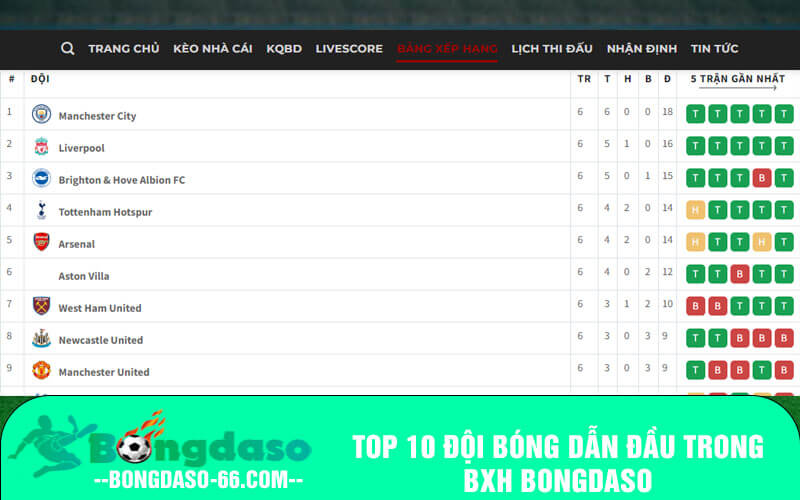 Top 10 đội bóng dẫn đầu trong BXH Bongdaso