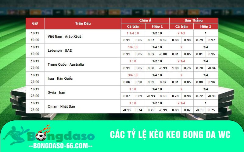 Các tỷ lệ kèo Keo bong da WC