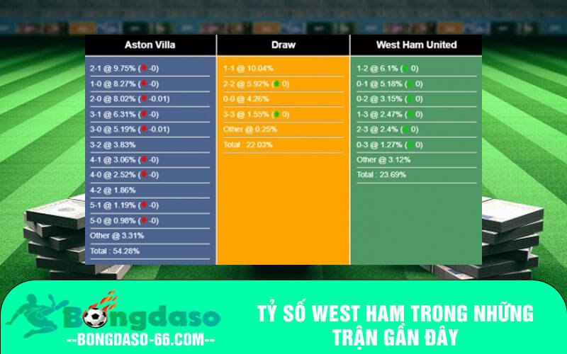 Tỷ số West Ham trong những trận gần đây